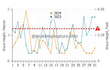 Altezza delle onde Passo di Calais a luglio