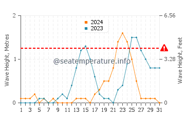 Altura de las olas en Pasacao en julio
