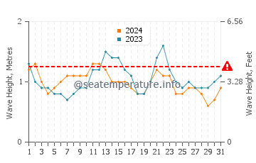 Waves height in Pasito Blanco in July