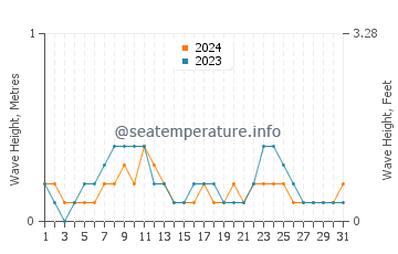 Waves height in Passage Key in July