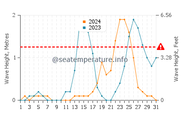 Waves height in Patabog in July