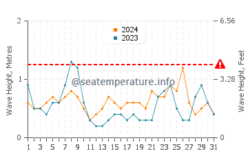 Waves height in Patara Beach in July