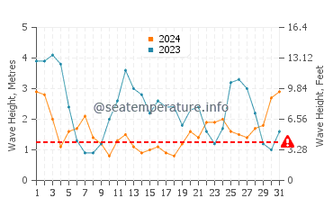 Waves height in Patea in July