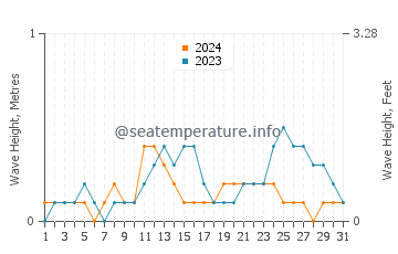 Waves height in Patikul in July