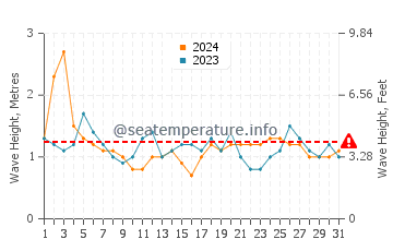 Waves height in Pato Beach in July