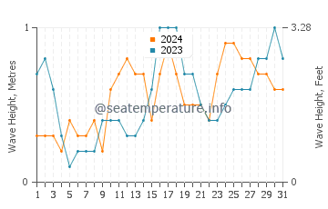 Waves height in Pattaya in July