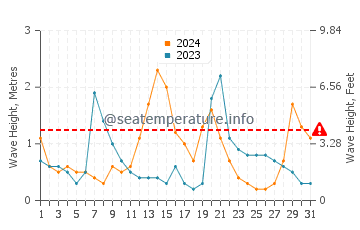 Waves height in Pauanui in July