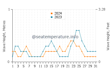 Waves height in Pawing in July