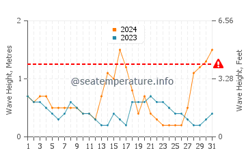 Waves height in Paynesville in July