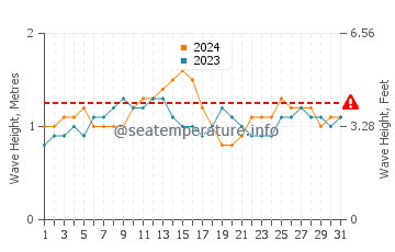 Waves height in Pearl City in July