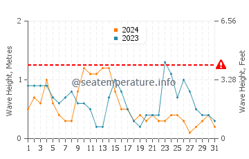 Altezza delle onde Pease Bay a luglio