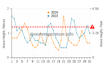 Waves height in Pechon in July