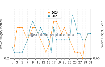 Waves height in Pelau in July