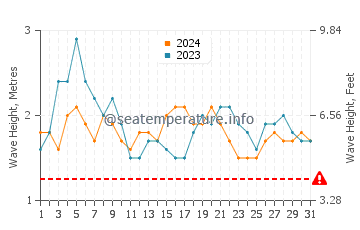 Altezza delle onde Peliyagoda a luglio