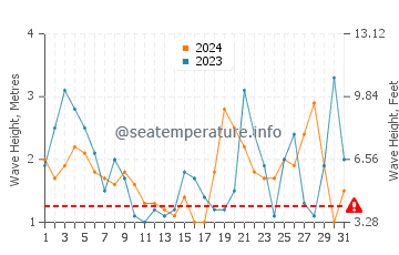 Altezza delle onde Pelluhue a luglio