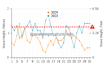 Waves height in Pembrokeshire in July