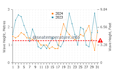 Altezza delle onde Penco a luglio