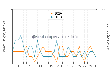 Waves height in Pender Island in July