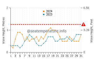 Waves height in Pendok in July
