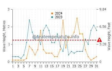 Waves height in Penguin in July