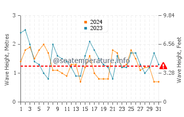 Waves height in Peniche in July
