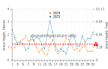 Altezza delle onde Penmarch a luglio