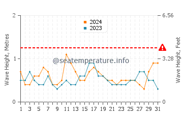 Waves height in Penobscot Bay in July
