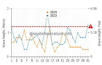 Waves height in Penvins in July