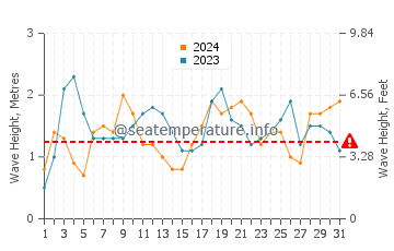 Waves height in Peppermint Grove in July