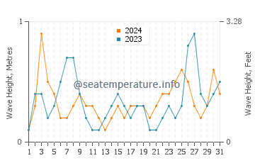 Waves height in Perdika in July