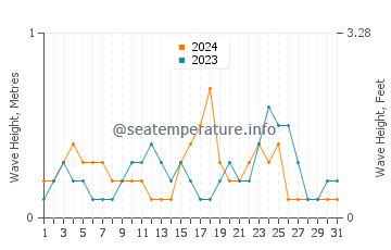 Waves height in Perez in July