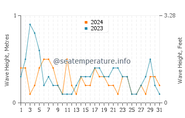 Altezza delle onde Perna a luglio