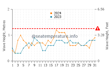 Waves height in Perreng in July