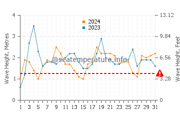 Waves height in Perth in July