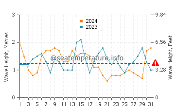 Altura das ondas Peruíbe em julho