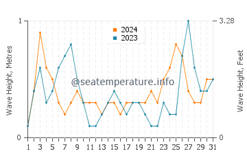 Waves height in Pessada in July