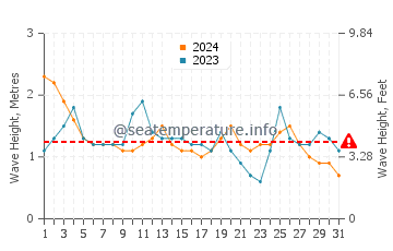 Altura das ondas Petit-Bourg em julho
