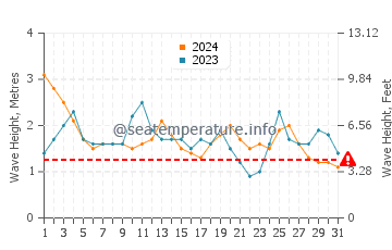 Altezza delle onde Petite Terre a luglio