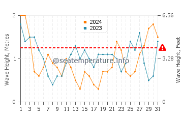Waves height in Petone in July