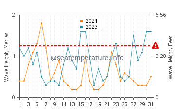 Waves height in Pett Level in July