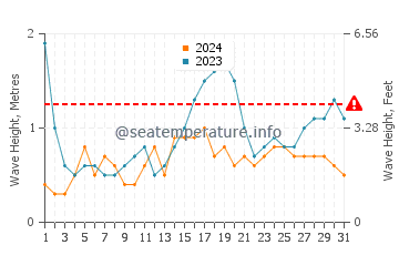 Waves height in Phi Phi Islands in July