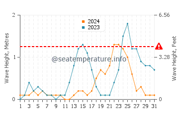 Waves height in Alcantara in July