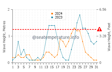Waves height in Algeciras in July