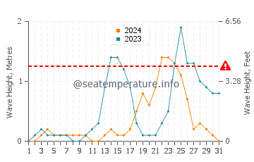 Waves height in Concepcion in July