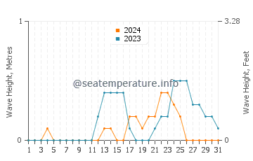 Waves height in La Libertad in July