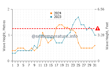 Wellenhöhe in Nangan im Juli