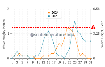 Waves height in San Agustin in July