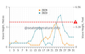 Waves height in Victoria in July
