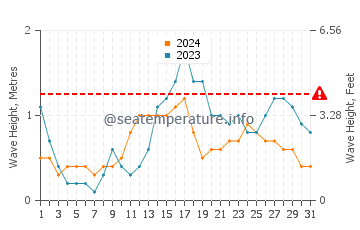Waves height in Phu Quoc in July