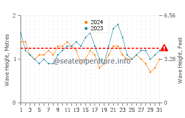 Waves height in Piedras Caidas in July